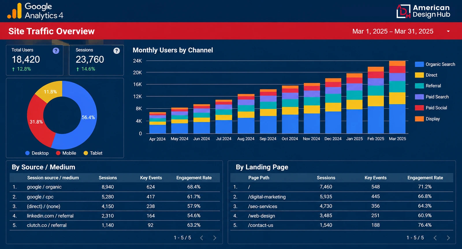 Paid media performance reporting dashboard